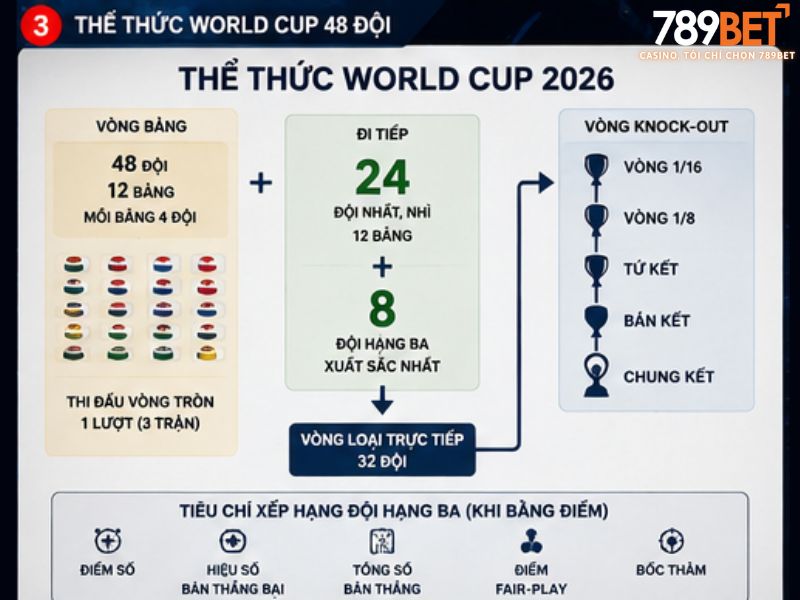 Thể thức thi đấu world cup 2026