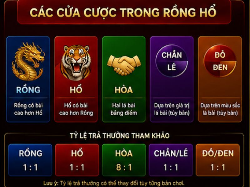 Các Cửa Cược Trong Rồng Hổ