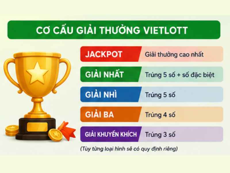 Cơ Cấu Giải Thưởng Vietlott